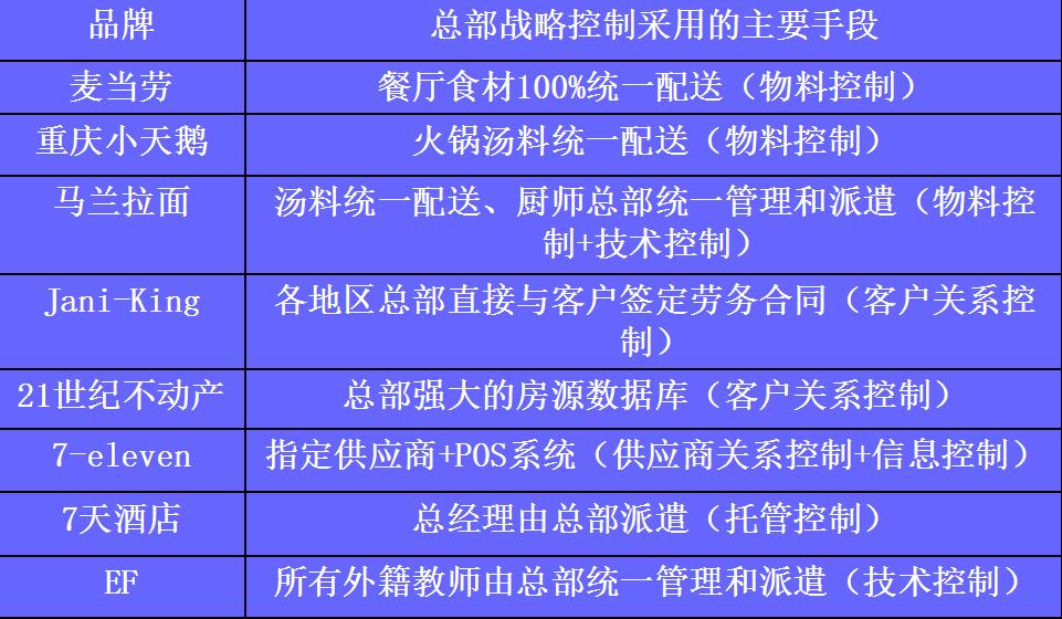 总部对单店的战略控制设计