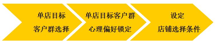 单店客户定位设计的概念