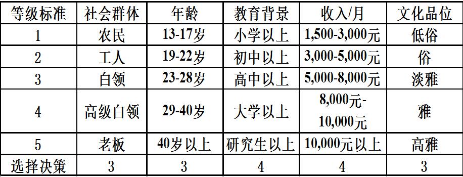 单店目标客户群的选择方法