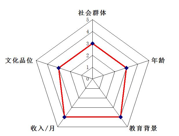 单店目标客户群的选择方法