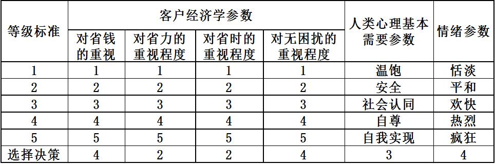 单店目标客户群心理偏好锁定的方法