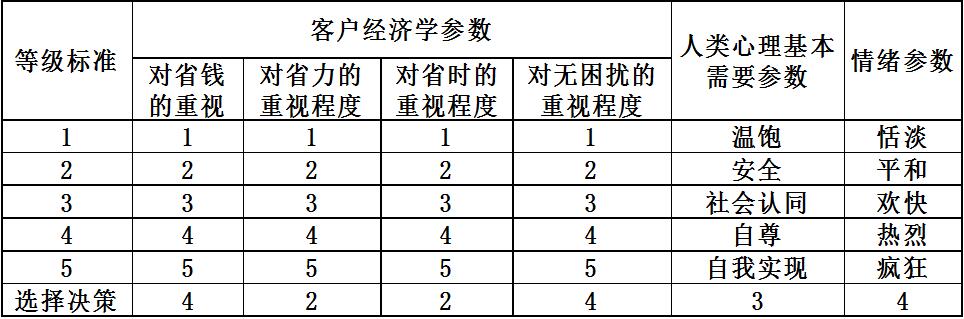 单店目标客户群心理偏好锁定的方法