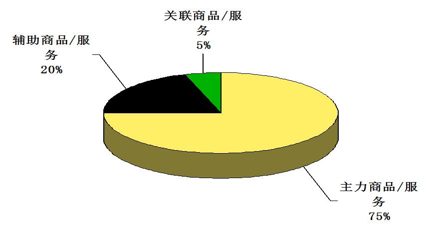 商品/服务经营属性的设计
