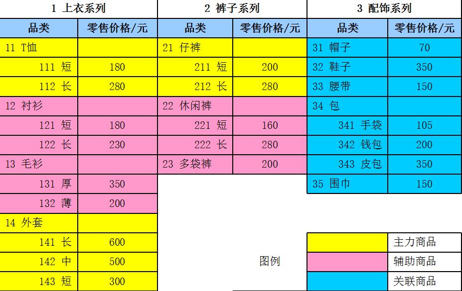 商品/物料基本库存模式设计