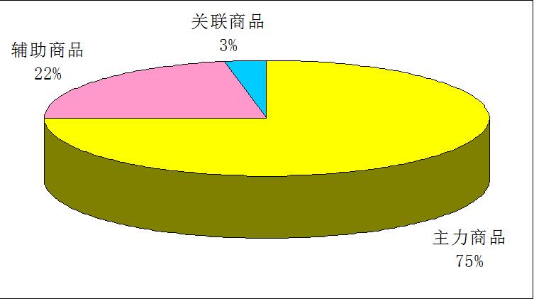 该单店商品经营设计如下图属性，如下图：