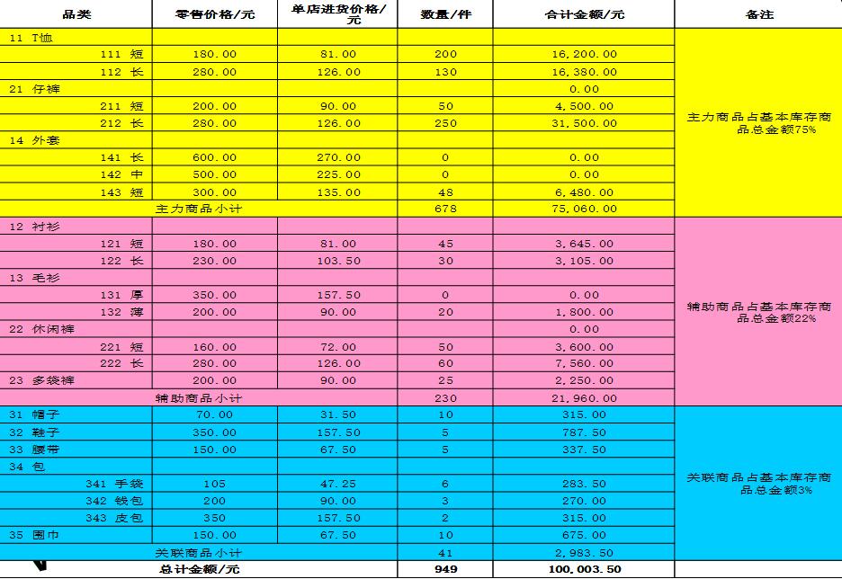 商品/物料基本库存模式设计