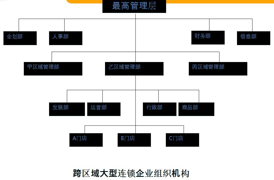 跨区域大型连锁经营组织结构