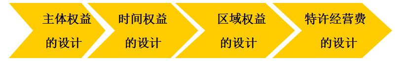 单店特许权效用设计的内容和步骤