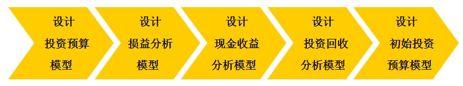 单店投资回收模型设计