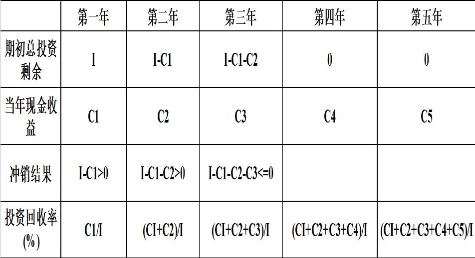 单店投资回收分析模型设计