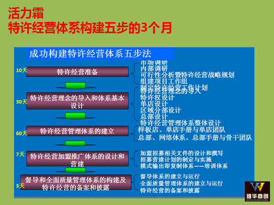 终于来了：特许经营体系五步法的生动案例