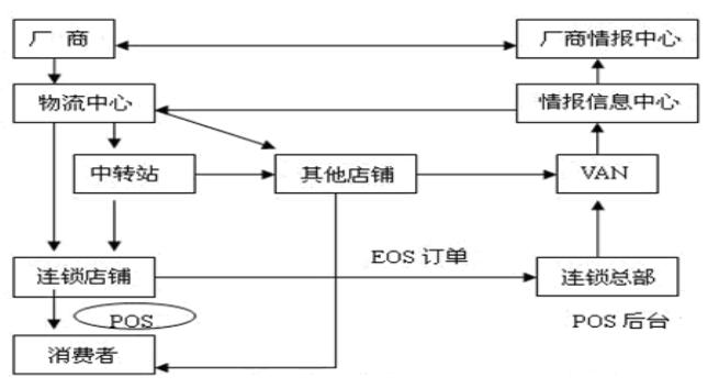 连锁企业物流运作流程