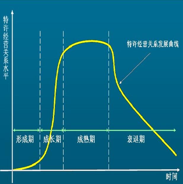 特许经营关系生命周期