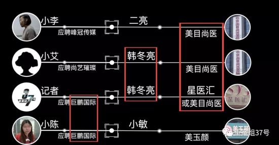 ▲记者调查发现，招聘公司和美容机构存在“合作”关系。 制图/新京报我们视频暗访组