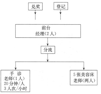 单店促销常见的四大问题