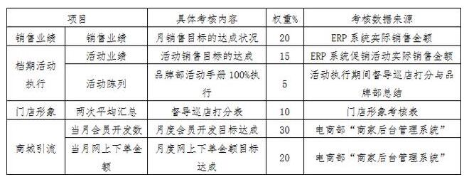 连锁、加盟门店类企业员工激励方案