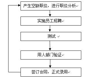 企业员工招聘与录用的程序