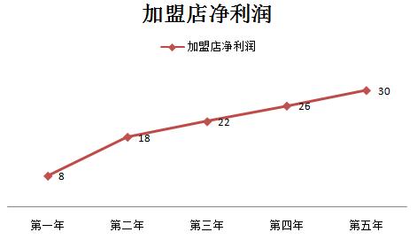 【李维华讲特许】加盟商的单店盈利曲线