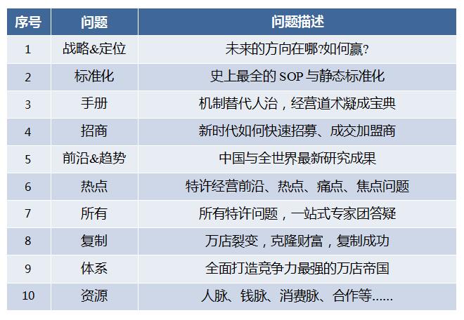 中国顶级独家第1906季：中国特许&连锁特训营