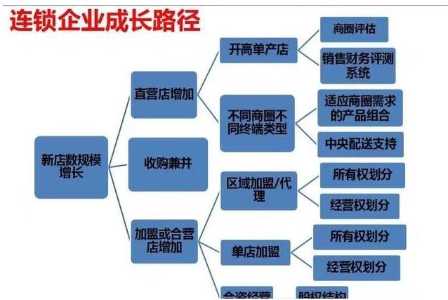 连锁企业成长路径