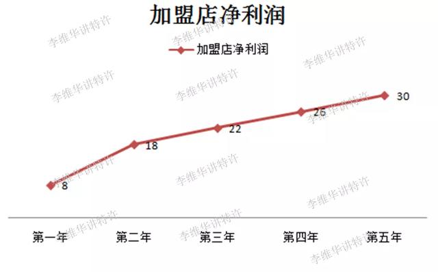 【李维华讲特许】＂聪明＂地把加盟期定短(如1年)，其实在自杀