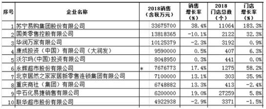 连锁百强榜单发布，大商超增长乏力，便利店增速领先