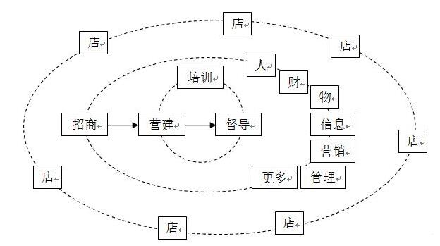 特许经营企业发展的四个阶段