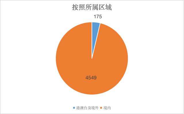 连锁加盟品牌备案情况大数据分析