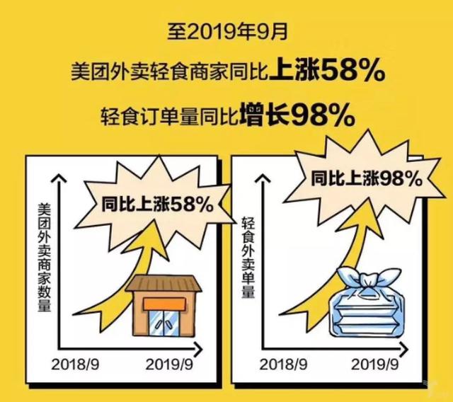 《中国轻食外卖消费报告》发布，“轻食”成餐饮消费新宠