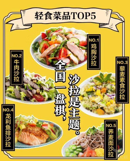 《中国轻食外卖消费报告》发布，“轻食”成餐饮消费新宠